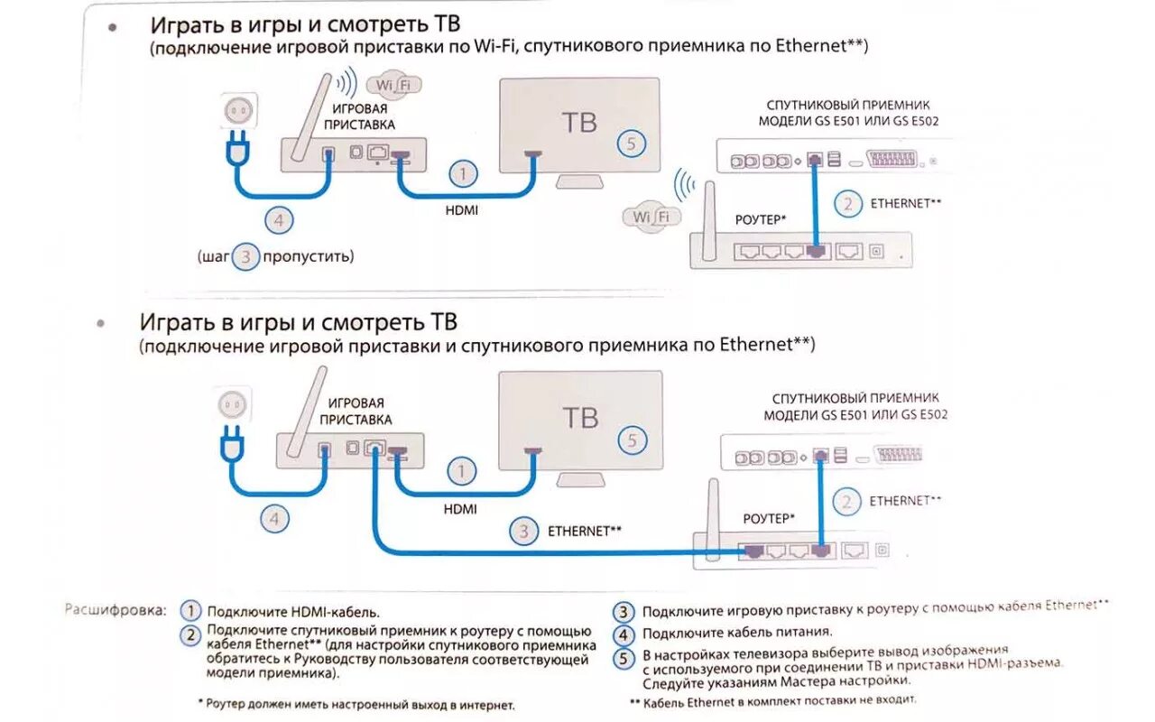 Роутер подключить к триколор. Схема подключения ресивера Триколор GS e501. Подключить приёмник GS e501. GS b531n схема. Ресивер GS e501 соединение кабелей.