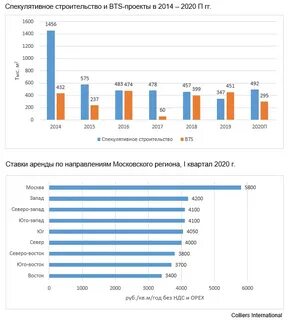 Услуги 2020 года