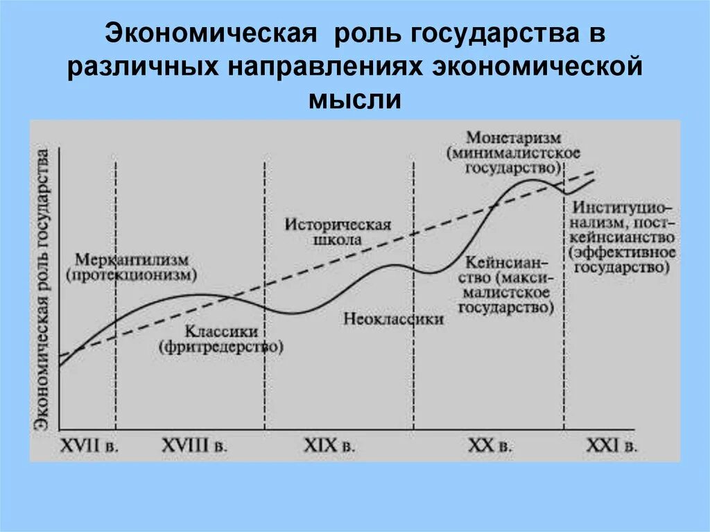 Роль государства в экономике. Монетаризм роль государства в экономике. Направления экономической мысли. Роль государства в экономике направления. Направления экономической истории