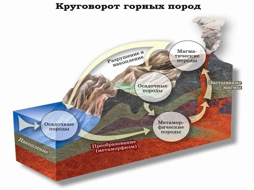 Процесс преобразования горных пород