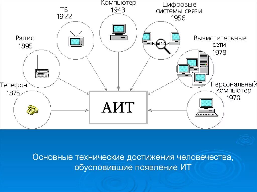 Аис связь. Автоматизированные информационные технологии (АИТ). Схема автоматизированная информационная технология. История информационных технологий. Информационные технологии история схема.