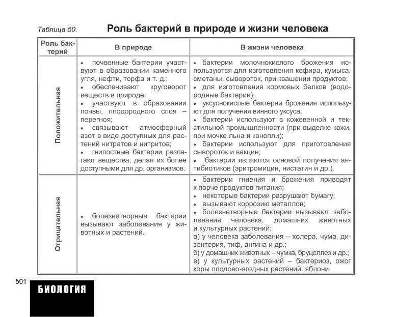 Таблица значение биологии в жизни человека Водоросли для человека фото Тоши Суши