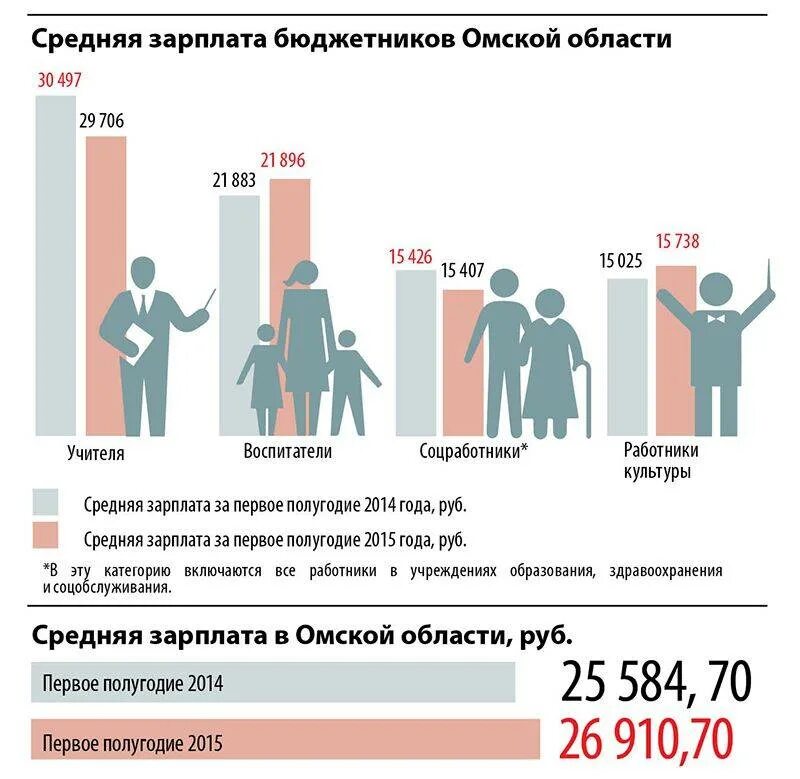 Зарплата бюджетников санкт петербурга. Зарплата в бюджетной сфере. средняя зарплата бюджетников в россии. средние зарплаты бюджетников. оклад бюджетника.