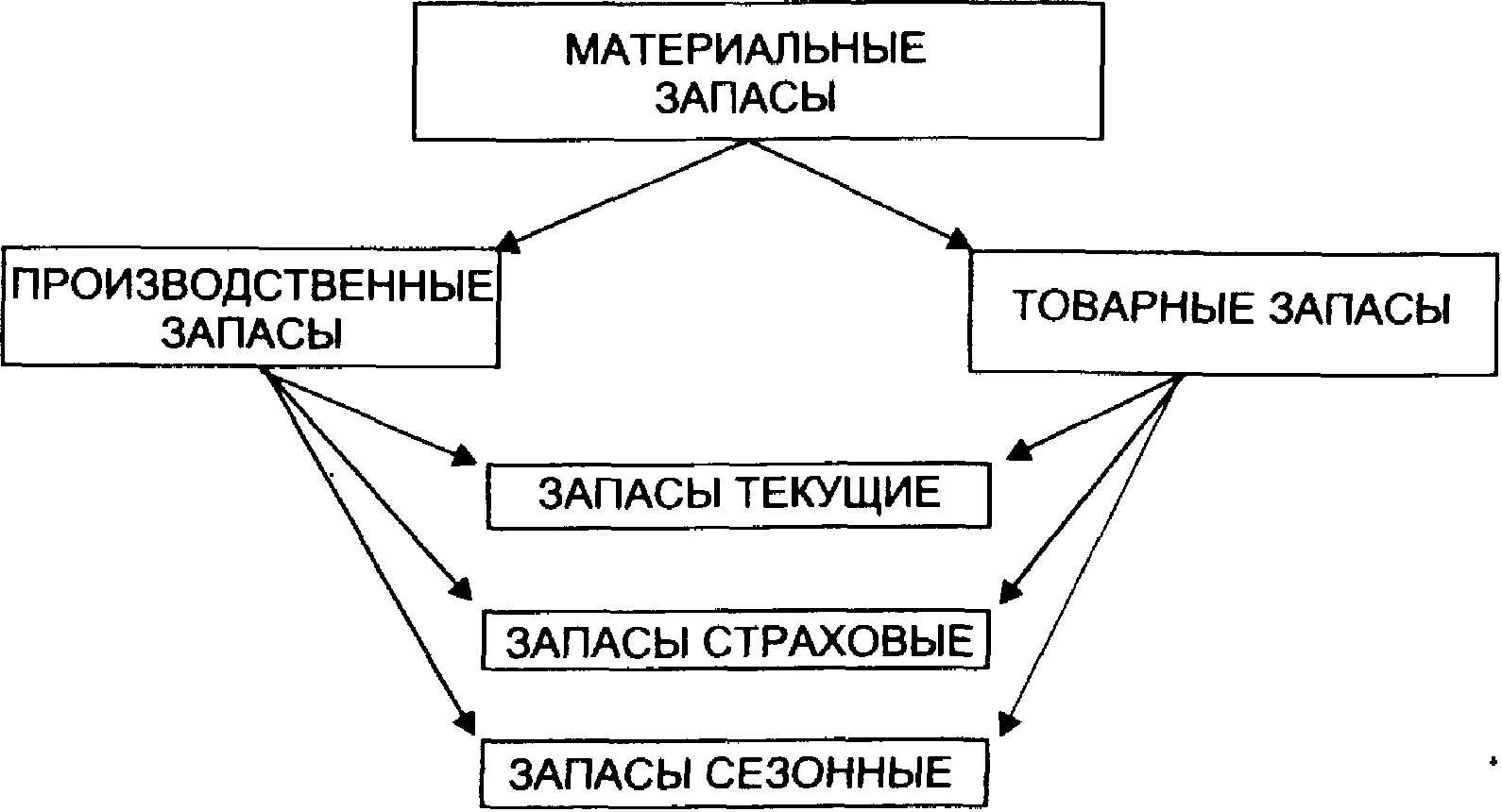 Основные запасы. Виды материальных запасов логистика. Понятие материального запаса в логистике. Виды материальных запасов в логистике. Виды и типы запасов материальных ресурсов.