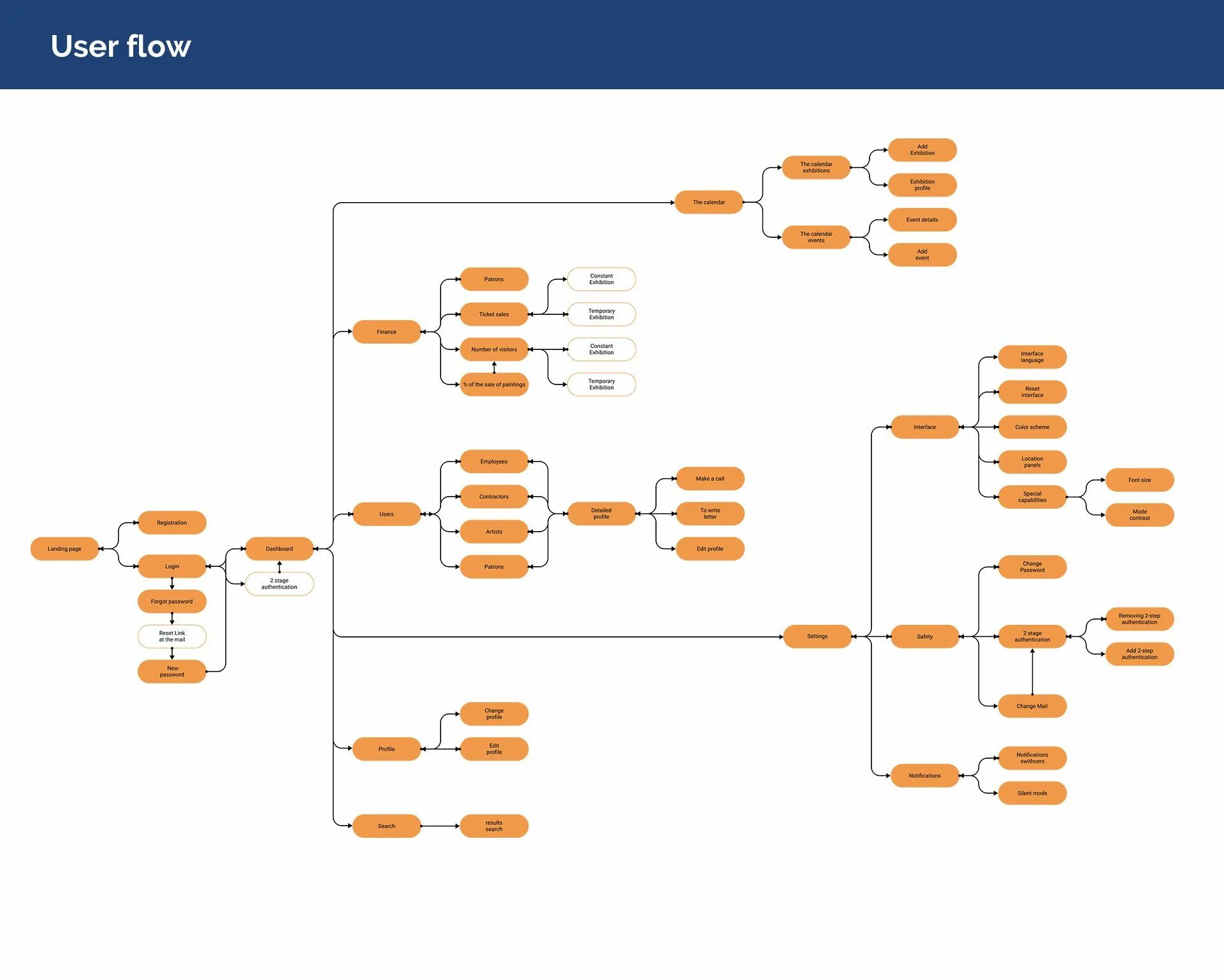 Варианты user. User Flow схема. User Flow diagram мобильного приложения. Проектирование user Flow. User Flow диаграмма.