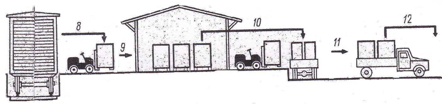 Транспортный выработка. Схема погрузки-разгрузки вилочным погрузчиком. Схема погрузо разгрузочного пункта. Механизированные средства погрузки-разгрузки. Схема комплексной механизации перегрузки тарно штучных грузов.