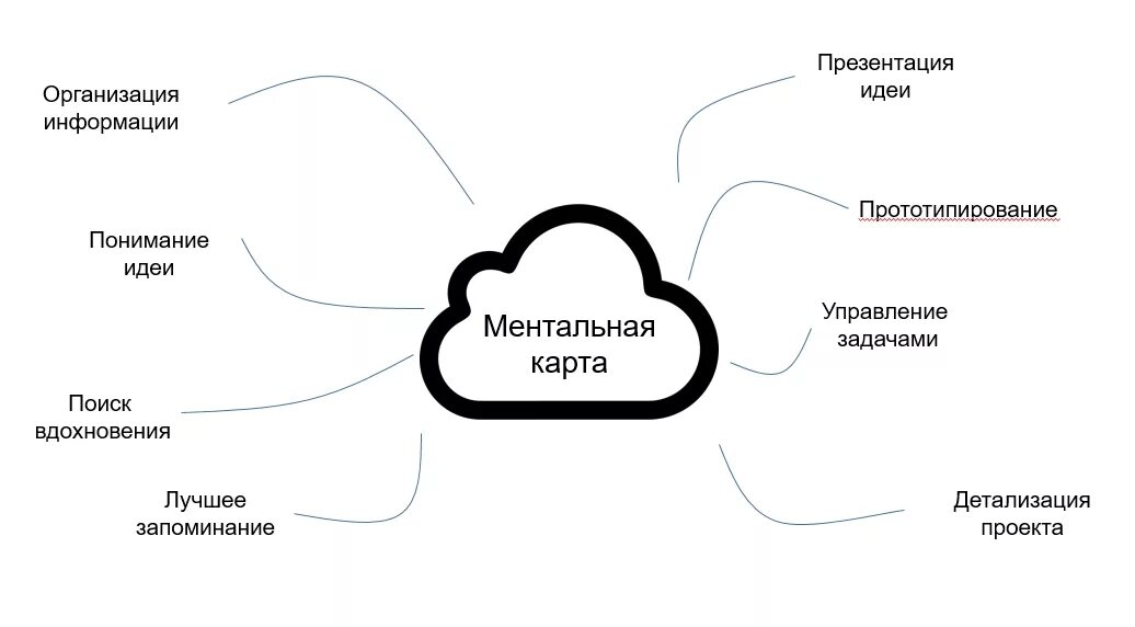 Ментально помогал. Менталментальная карта. Ментальная схема. Схемы ментальных карт. Ментальные карты метод.