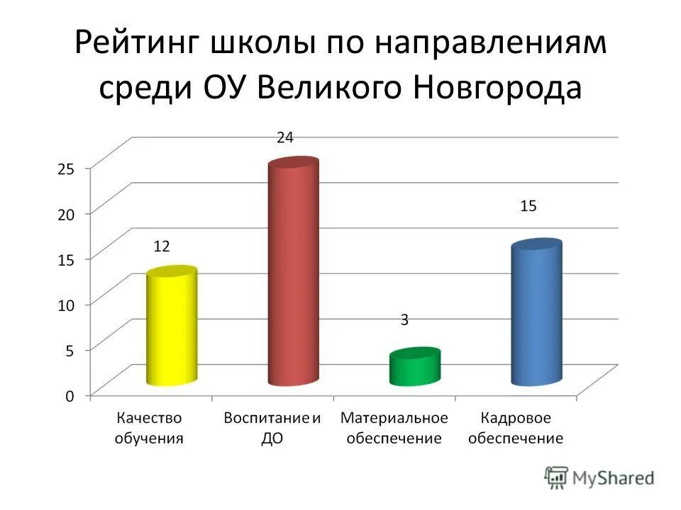 Рейтинг школ. Рейтинг школ Великого Новгорода.