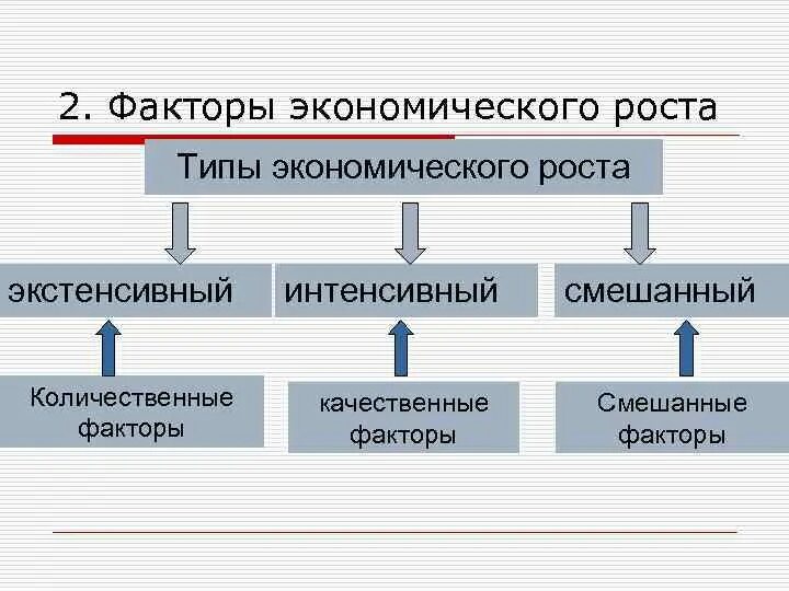 Время экономический фактор. Факторы экономического роста. 2. факторы экономического роста. факторы экономического роста смешанный тип. типы экономического роста экстенсивный интенсивный и смешанный.