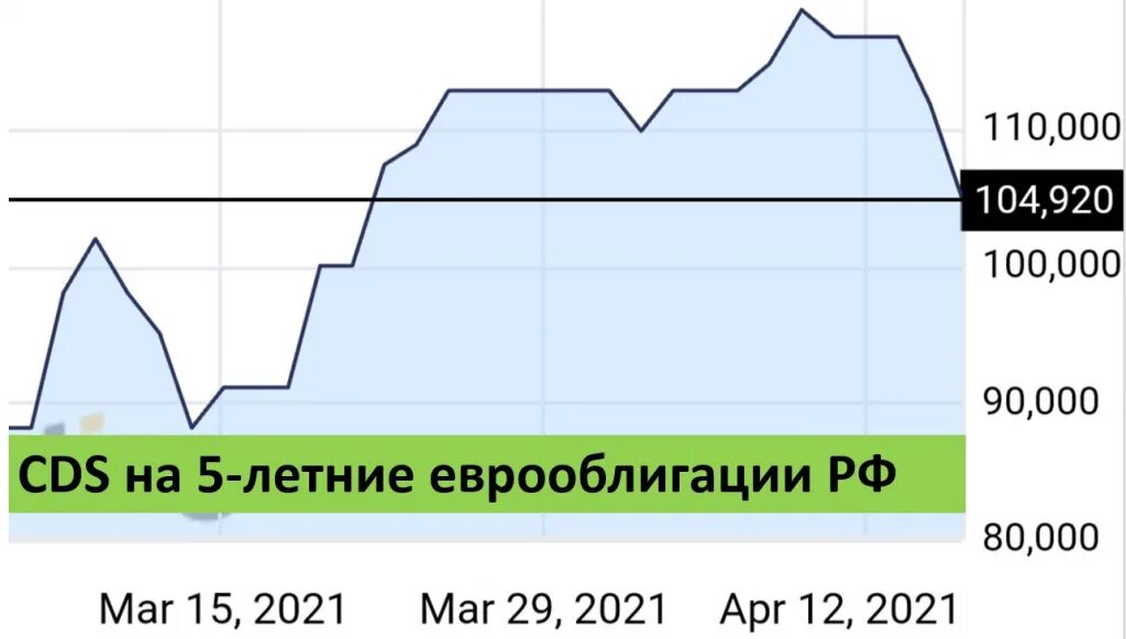 Российские свопы (CDS). График ЦДС. График CDS USA В 2008. CDS на Украину.