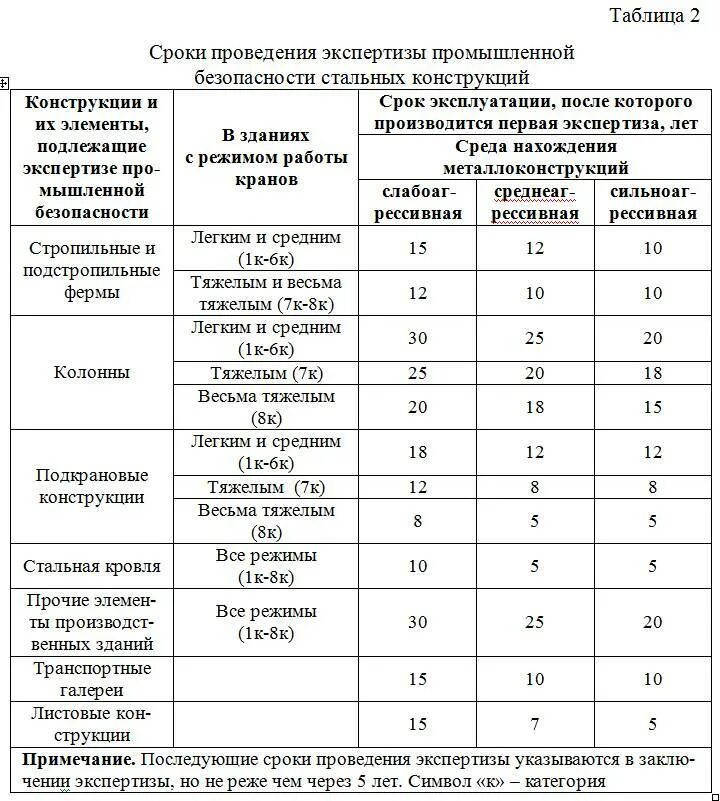 Какой срок эксплуатации. Сроки проведения экспертизы мостовых кранов. таблицы по обследованию зданий и сооружений. срок службы производственных зданий и сооружений таблица. нормативный срок службы промышленных зданий.