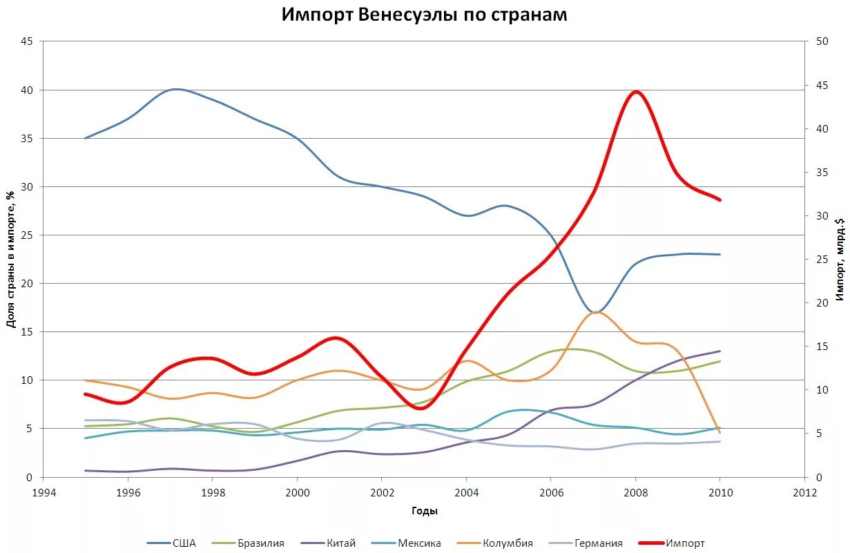 Структура хозяйства венесуэлы. Импорт венесуэлы.