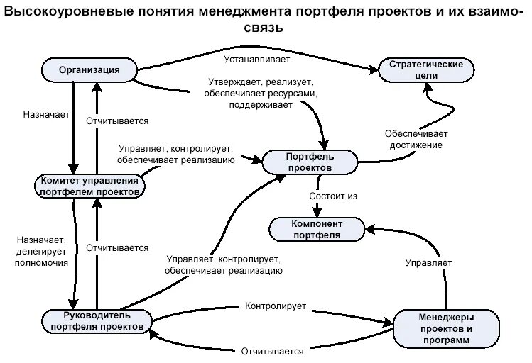 Модели и методы управления портфелями проектов Пассивное управление портфелем