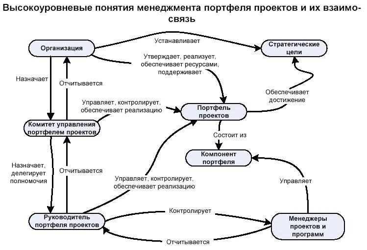 Управление программой портфелем проектов. Методы управления портфелем проектов. Жизненный цикл портфеля проектов. Управление портфелем проектов курсовая. Проект программа и портфель взаимосвязь.