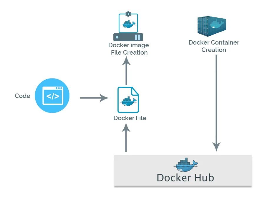 Docker scripts. Docker. Docker файл. Docker образ. Docker контейнер.