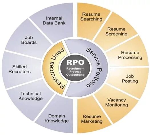 RPO рекрутинг. Процесс рекрутмента. Outsourcing Recruitment. Business process Outsourcing.