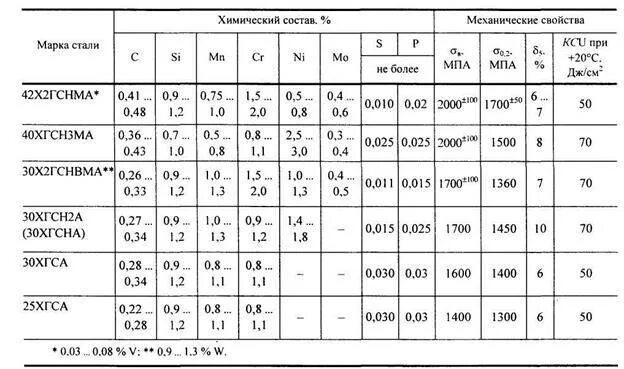 30хгса какая сталь. Сталь 30хгса термообработка таблица. таблица закалки 30хгса. химический состав сталь 30xгса. сталь 30х термообработка.
