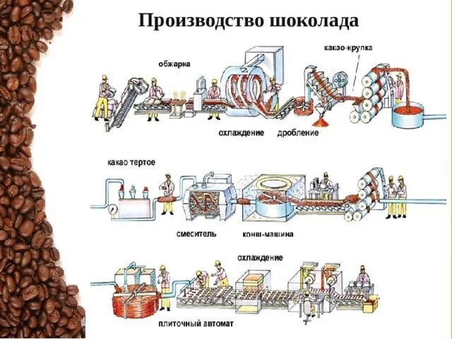 Технология производства шоколада. Технологический процесс производства шоколада схема. Технологическая схема производства шоколада. Технология производства шоколада схема. Технология производства шоколада схема.