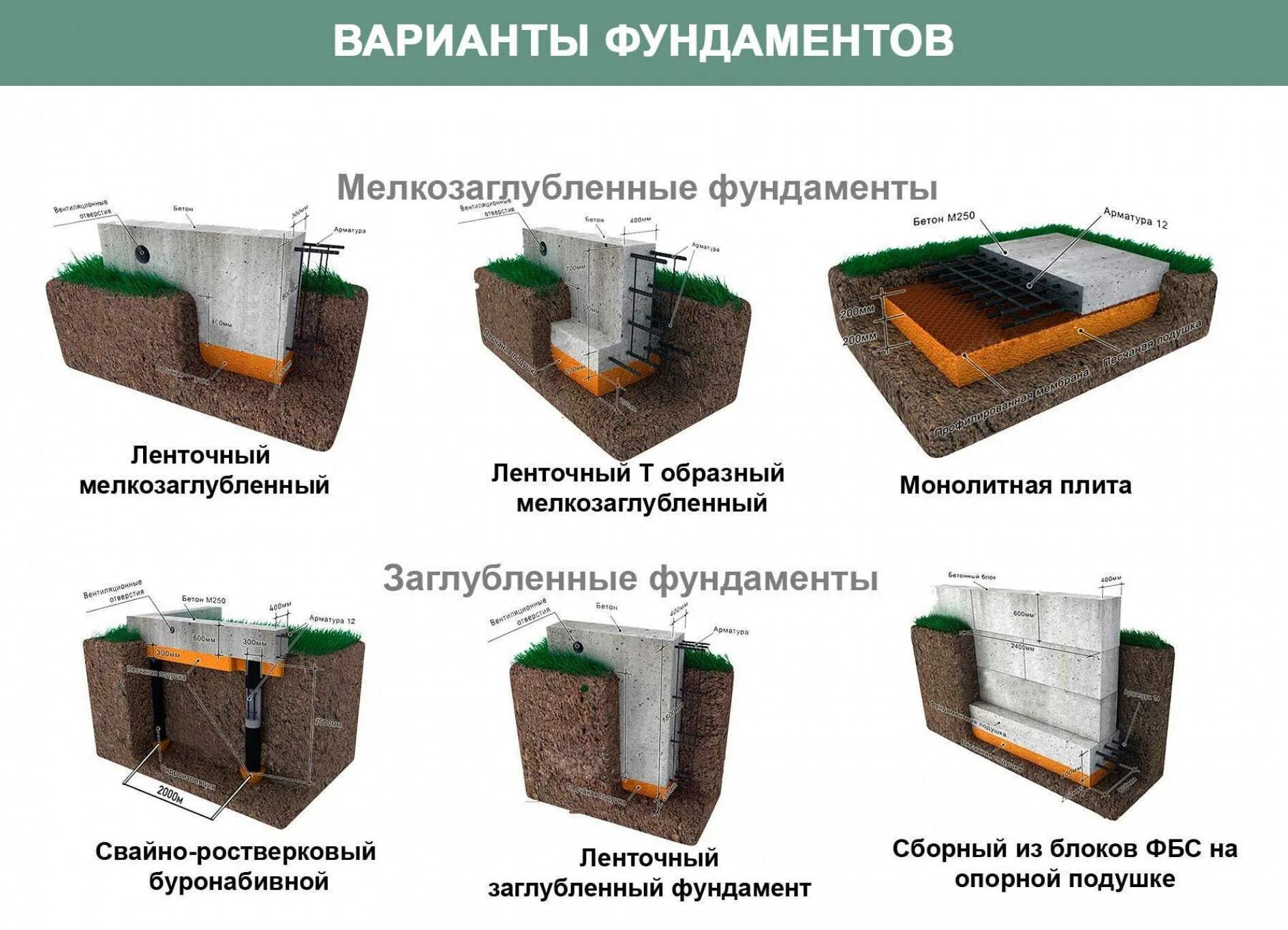 Монолитные грунты. Мелкозаглубленный ленточный монолитный фундамент. Мелкозаглубленный ленточный фундамент глубина. Мелкозаглубленный ленточный фундамент схема. Схема заливки ленточного фундамента.