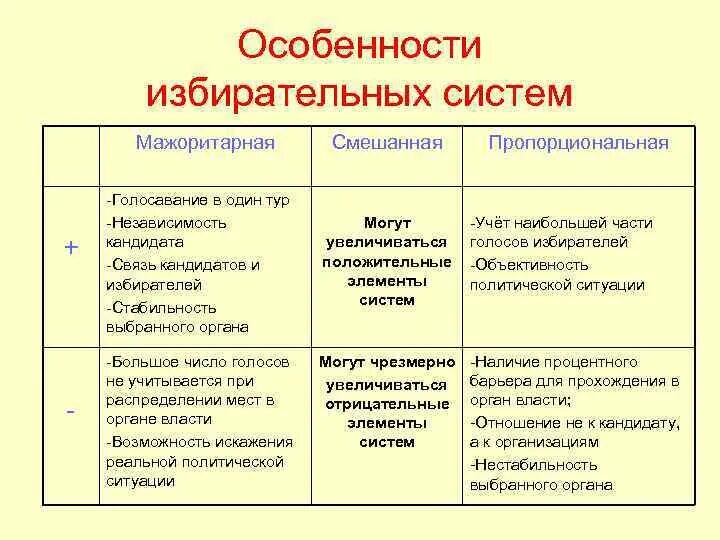 Характеристики избирательных систем таблица Типы избирательных систем презентация