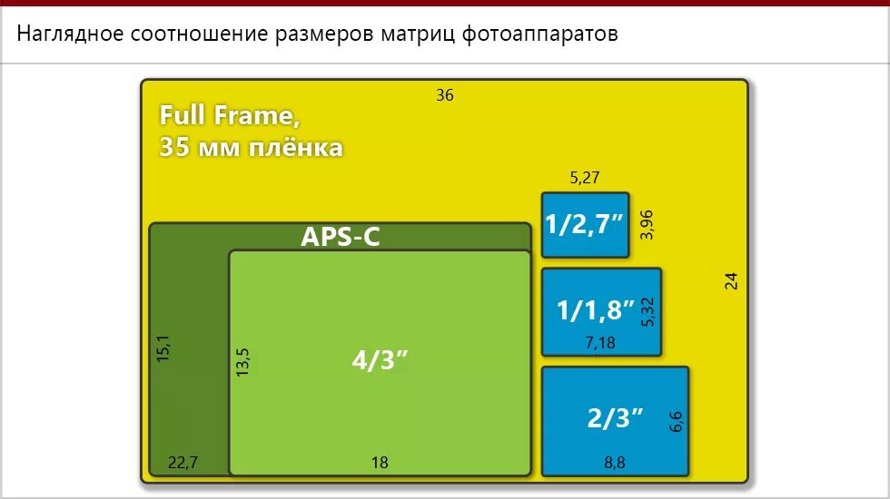 Изменение соотношения сторон. Размер матрицы 1" 1/2.3" видеокамер Sony. Размер матрицы матрица фотоаппарата. Физический размер матриц фотоаппаратов Canon. Матрица 2/3 дюйма.