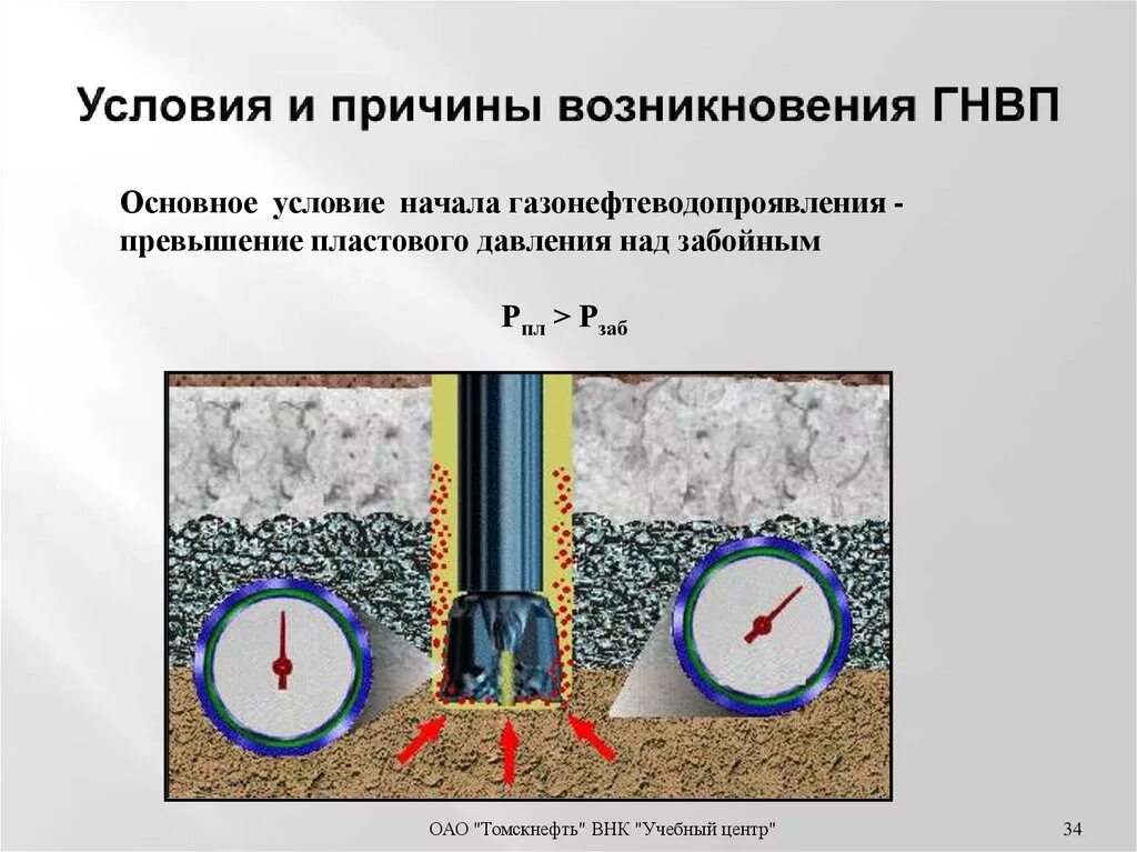 Причина появление давления. Причины возникновения НВП. Причины возникновения Гнап. Газонефтеводопроявления при бурении скважин. Причины возникновения ГНВП.