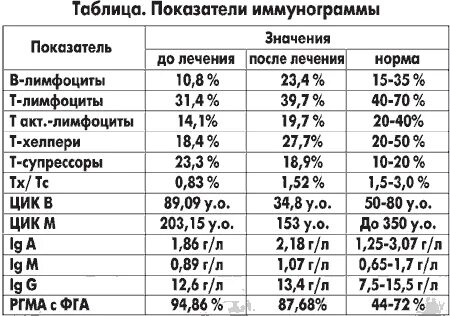 Результаты иммунограммы