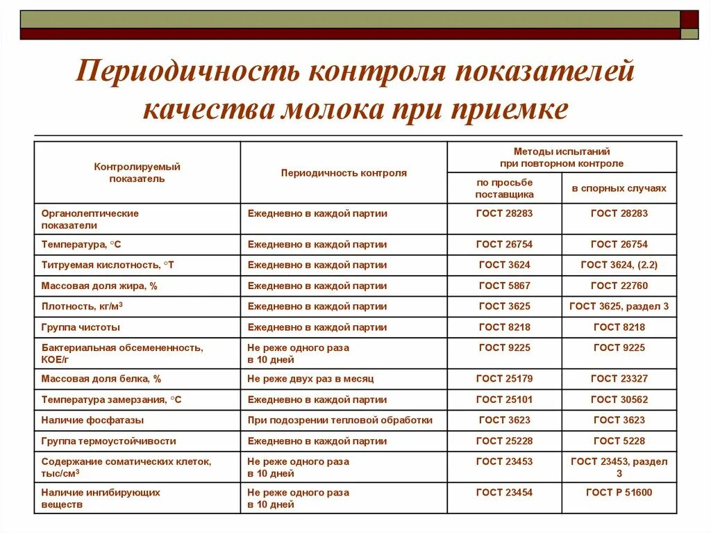 Периодичность контроля показателей качества молока-сырья. Основные показатели качества молока. Схема контроля показателей качества заготовляемого молока. Нормы показателей ВСЭ молока. Контроль в организации показатели