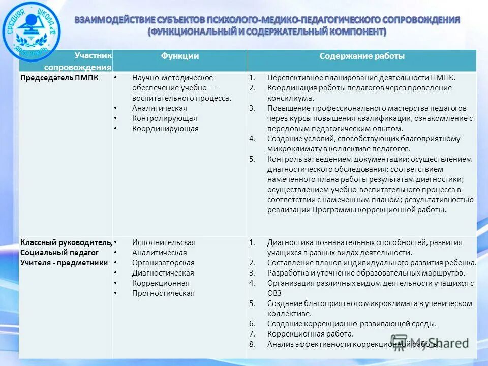 Индивидуальные образовательные маршруты психолого педагогического сопровождения. Этапы психолого-педагогического сопровождения. Взаимодействие ПМПК И ПМПК. Задачи деятельности ПМПК. Функции для реализации психолого педагогического сопровождения.