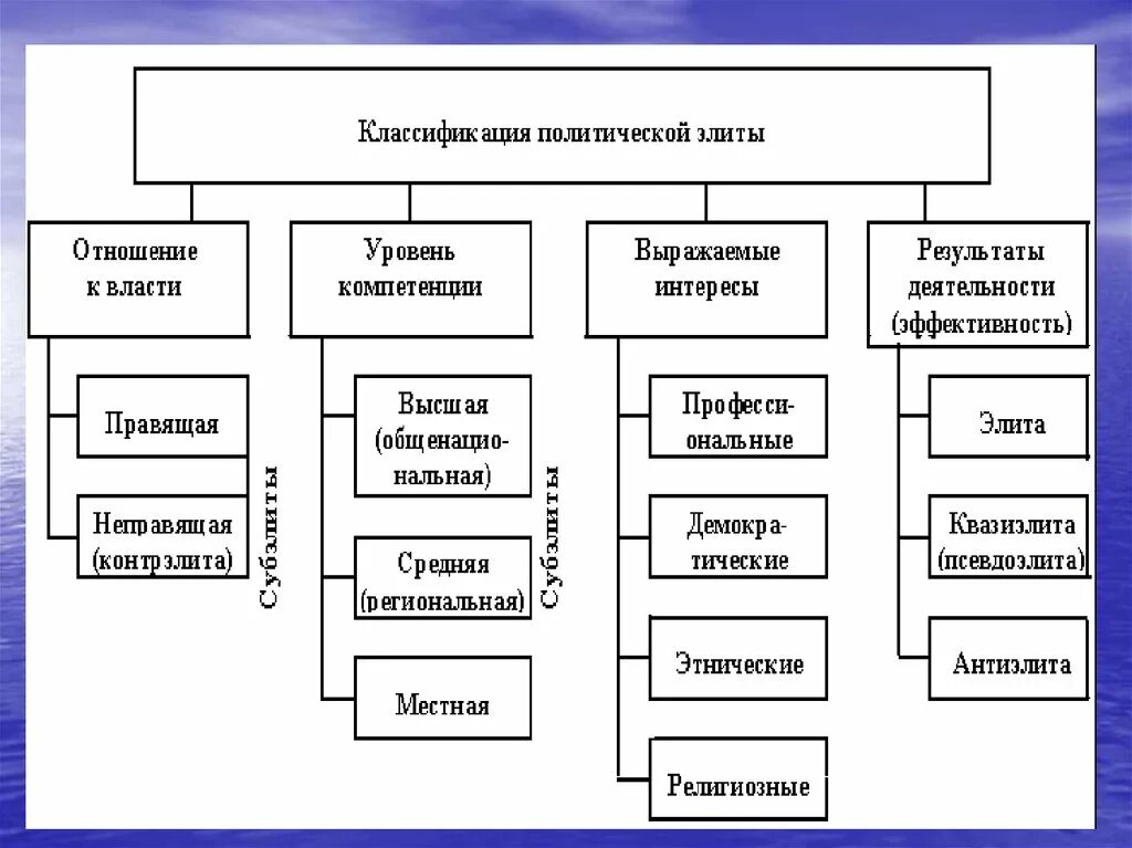 Классификация Полит элиты. Классификация политической элиты схема. Уровень компетенции политической элиты. Классификация политических Элит таблица. Кто относится к элите