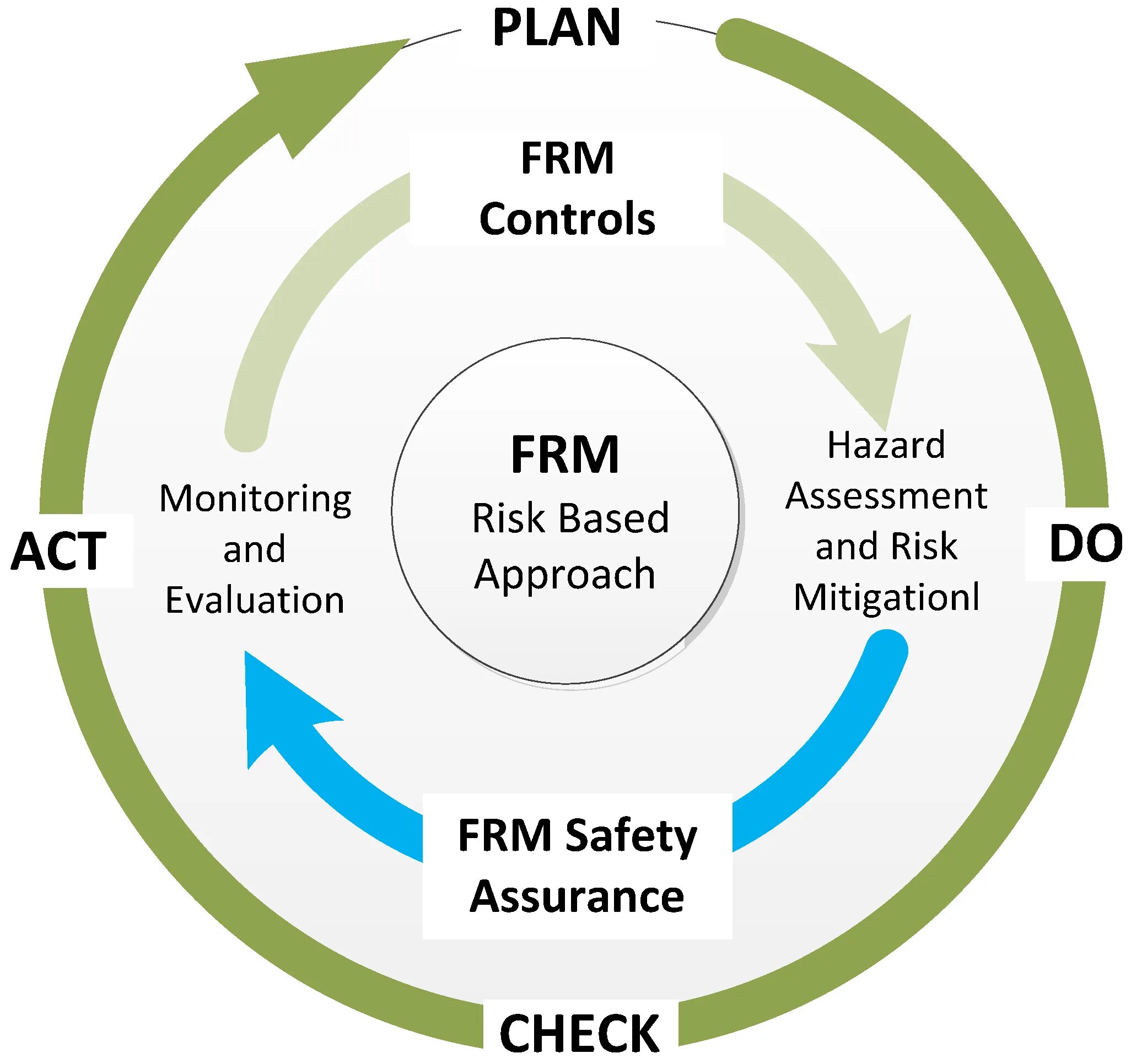 Risk Management. Enterprise risk Management process. Continuous risk Management. Risk based Management. Risk system