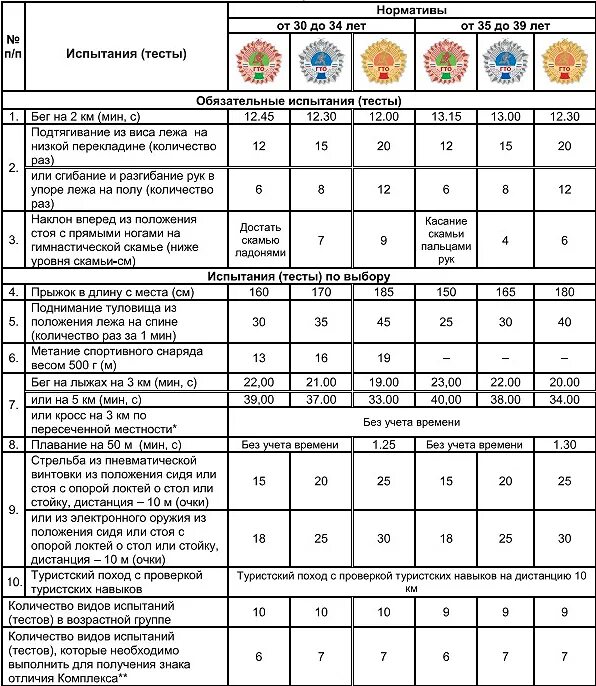 Знак отличия гто нормативы. Нормы ГТО по возрастам для женщин 50-59 лет. Нормы ГТО для женщин 30-40 в 2022. Нормативы ГТО для женщин 30-39 лет таблица. Нормы ГТО по возрастам для женщин 35-39 лет.