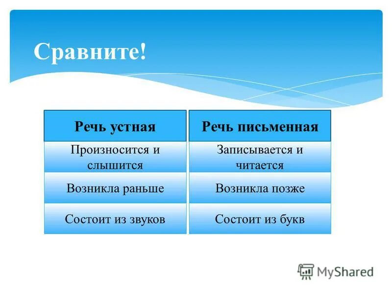 Переходы со звуками. Какая речь появилась раньше устная или письменная. Какая речь появилась раньше устная или письменная ответ.