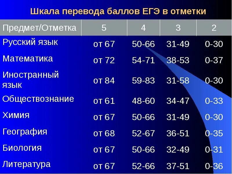 Математика база 2024 разбаловка. Оценки ЕГЭ. Бальная система ЕГЭ. ЕГЭ по русскому оценка по баллам. ЕГЭ баллы и оценки.