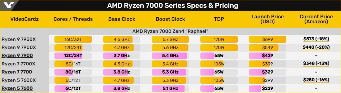 Ryzen 7700x сборка