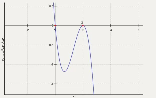 X^4 function. График убывание (-бесконечность,-2.