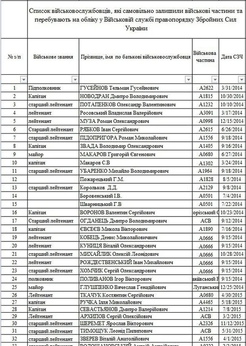 Списки солдат рф на украине