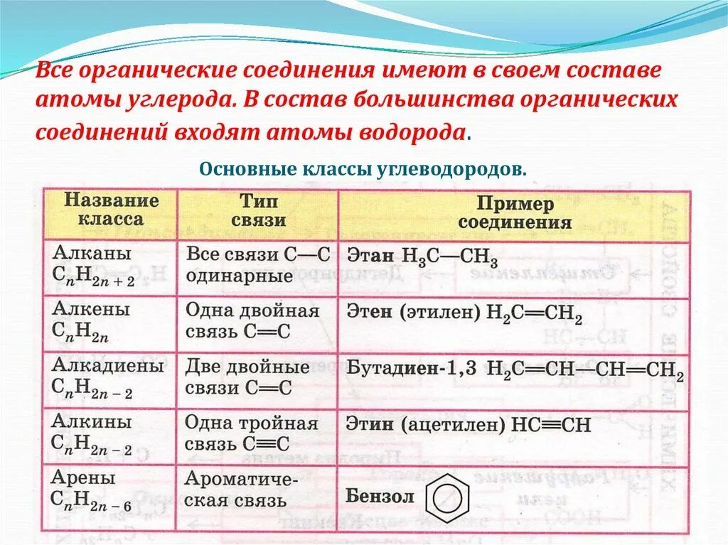 Соединения содержащие в своем составе. Основные классы химических органических соединений. Основные органические соединения в химии. Классы органических веществ в химии 10 класс. Основные классы органических веществ химия.