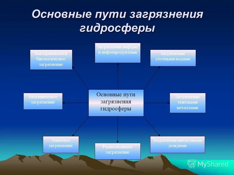 Пути решения гидросферы. Основные пути загрязнения гидросферы таблица. Основные пути загрязнения гидросферы. Загрязнение гидросферы. Экологические последствия загрязнения гидросферы.