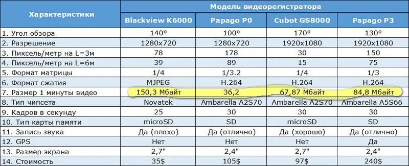 Таблица записи видеорегистратора. Таблица сжатия видеофайлов. Таблица времени записи на видеорегистраторе. Время записи видеорегистратора. Сколько занимает секунда видео