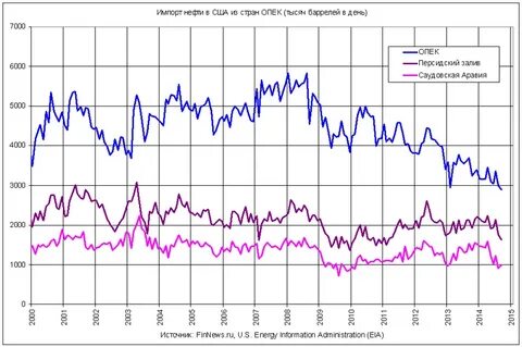 Импорт нефти