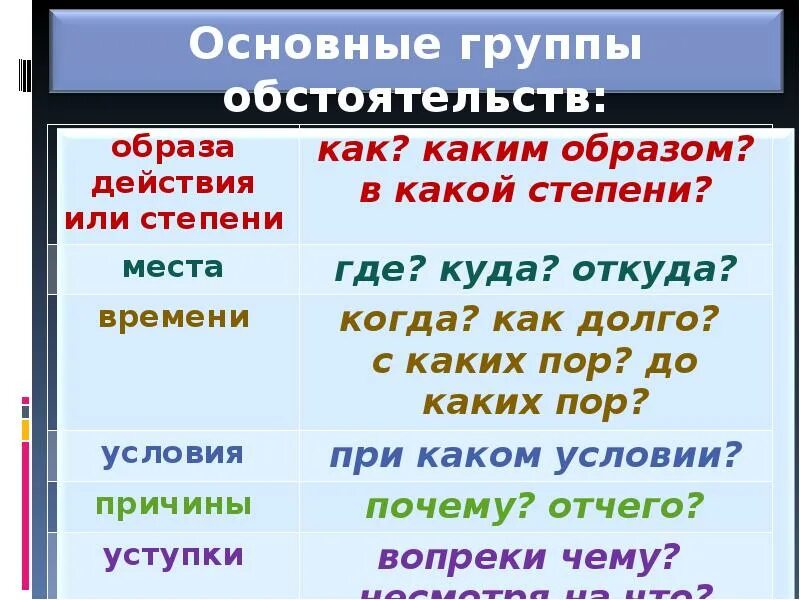 Функция обстоятельства в предложении. Обстоятельство примеры. Виды обстоятельств таблица. Обстоятельство 8 класс примеры. Основные виды обстоятельств.