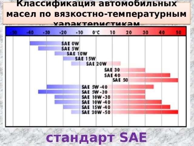 Масла их классификация. Масло SAE 20w-30. Классификация масел по SAE. Маркировка автомобильных масел. Классификация моторных масел по SAE.