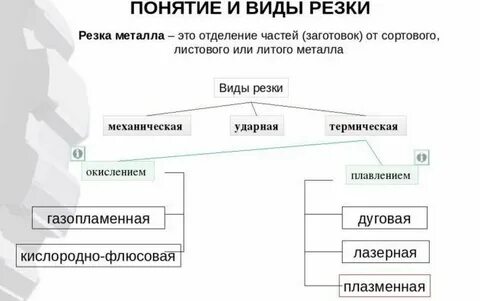 Виды резки