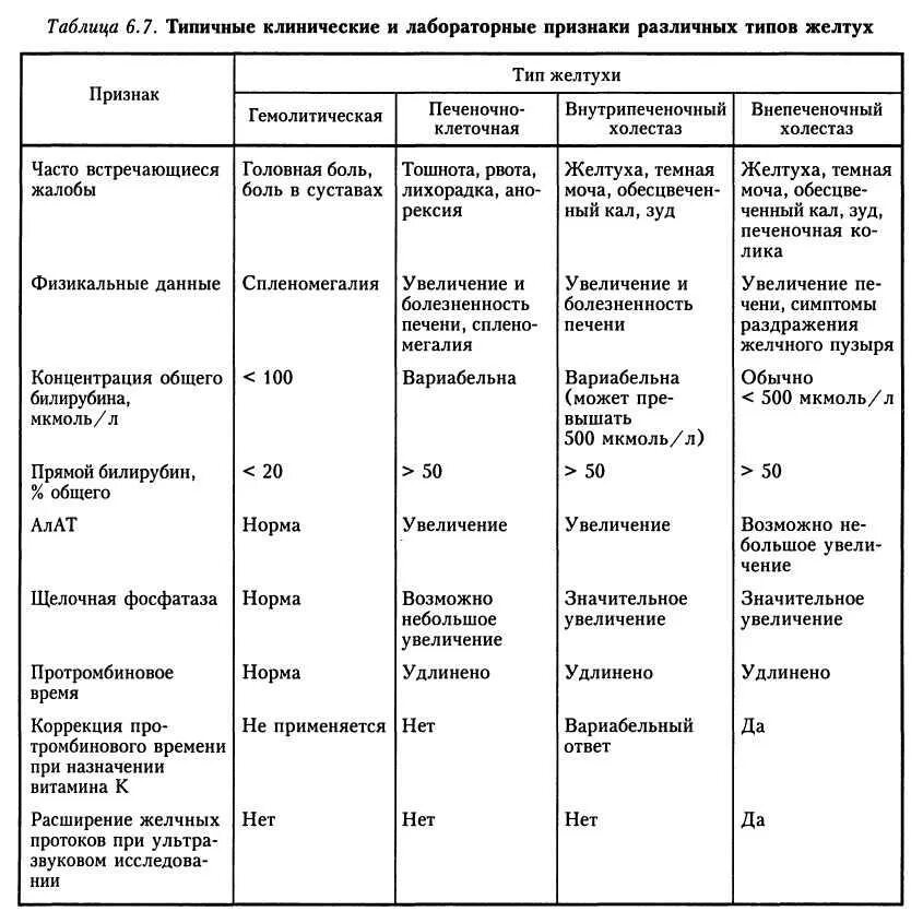 Фракции билирубина при желтухах