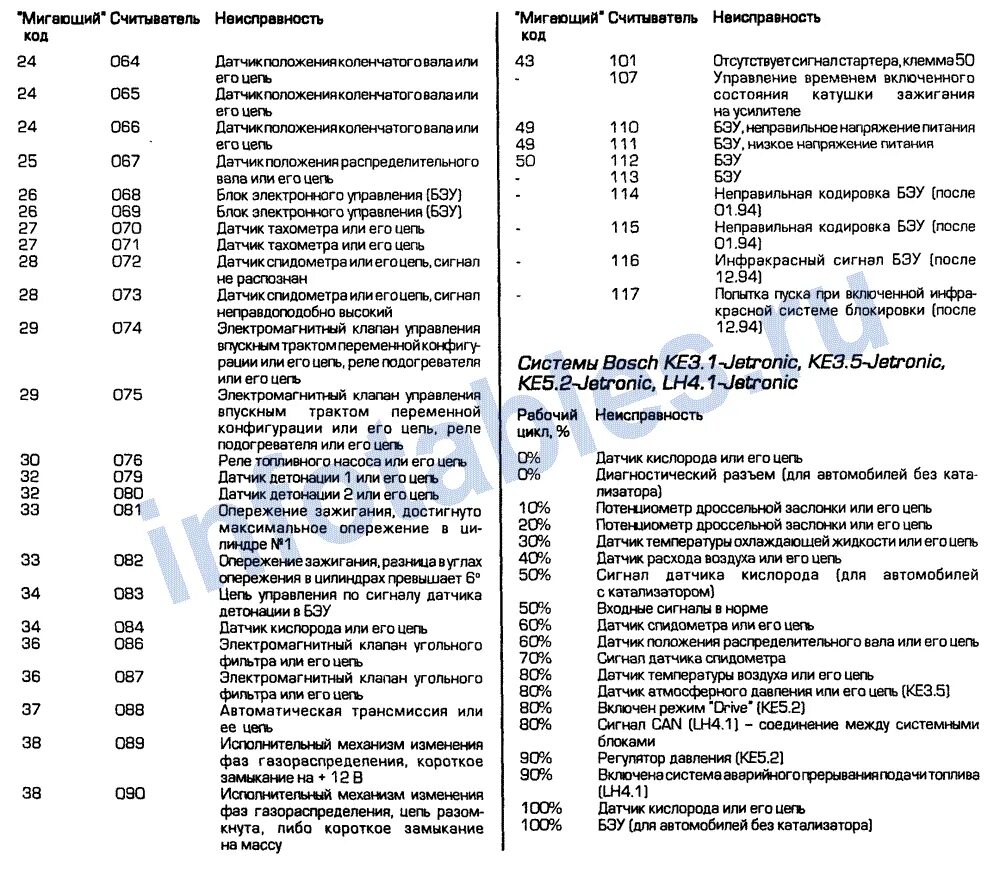 Error code 535 5.7 8. Коды ошибок мерс 210 1998. Ошибки и коды неисправностей Мерседес 210. Коды ошибок климат контроля Мерседес w210. Мерседес w202 коды ошибок климат контроля.