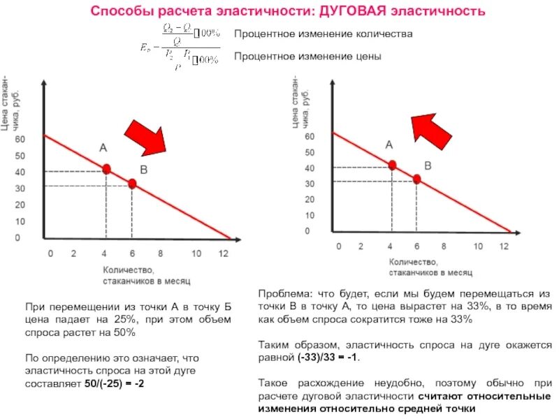 Процентное изменение объема спроса