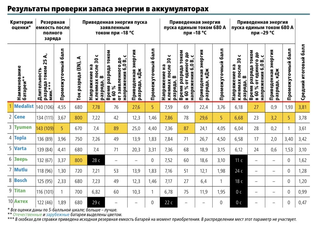 Тест автомобильных аккумуляторов. Марки аккумуляторов для автомобилей список. Рейтинг аккумуляторов для автомобиля 2023 за рулем. Тесты аккумуляторов 2020 за рулем. Тесты авто аккумуляторов 2021.