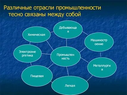 Отрасли промышленности 3 класс какие