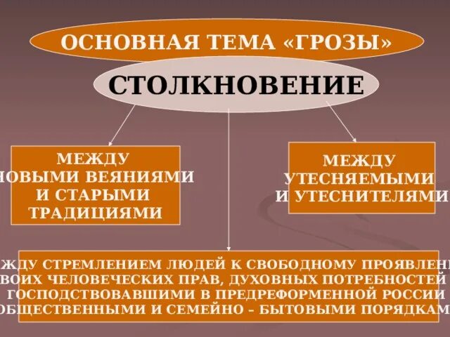 Проблема старого и нового в грозе. Столкновение старого и нового в грозе. конфликт старого и нового в грозе.